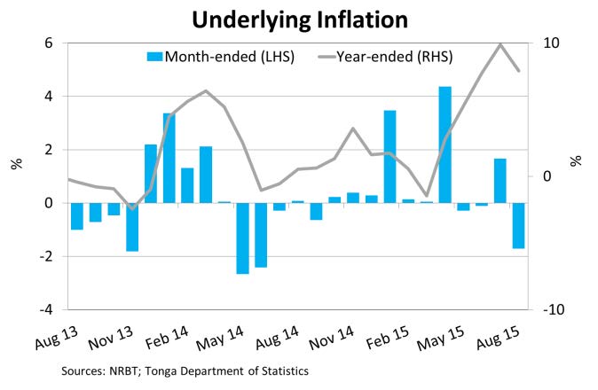 UnderlyingInflation Aug15