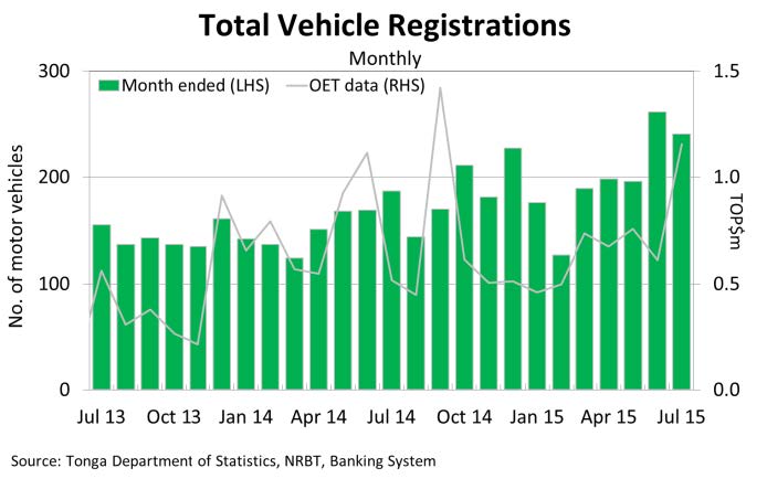 TotalVehicleRegistrationsMonthly Jul15